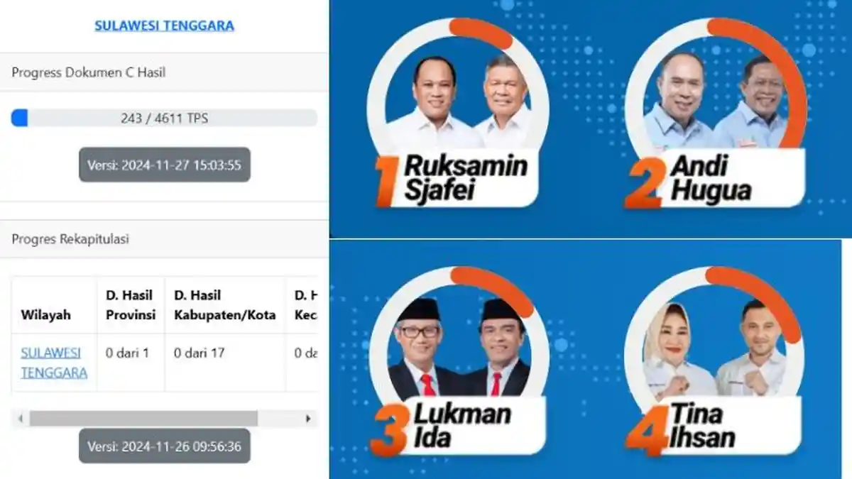 Hasil Pilkada Sulawesi Tenggara Versi Quick Count Lembaga Survei dan Real Count KPU, Calon Gubernur