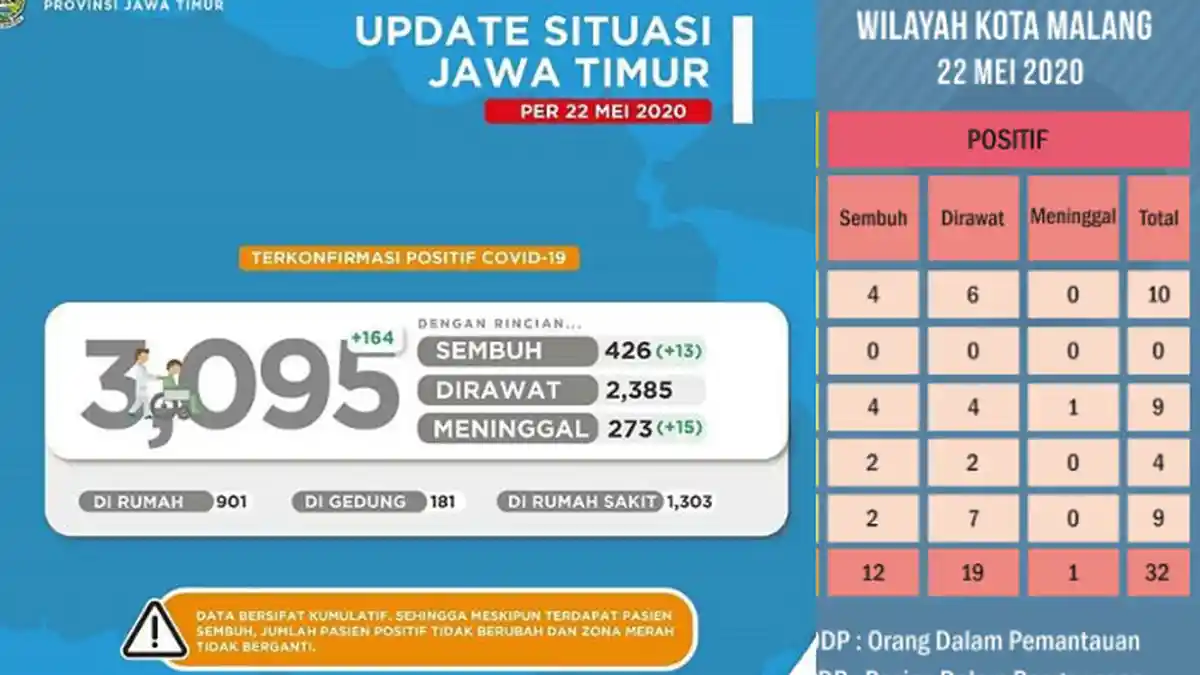 Update virus corona di Malang Raya & Jatim Hari Ini Jumat 22 Mei 2020: Total ada 101 Pasien Covid-19
