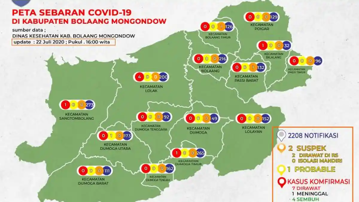 BREAKING NEWS: Lagi, Warga Poopo Bolmong Positif Covid-19