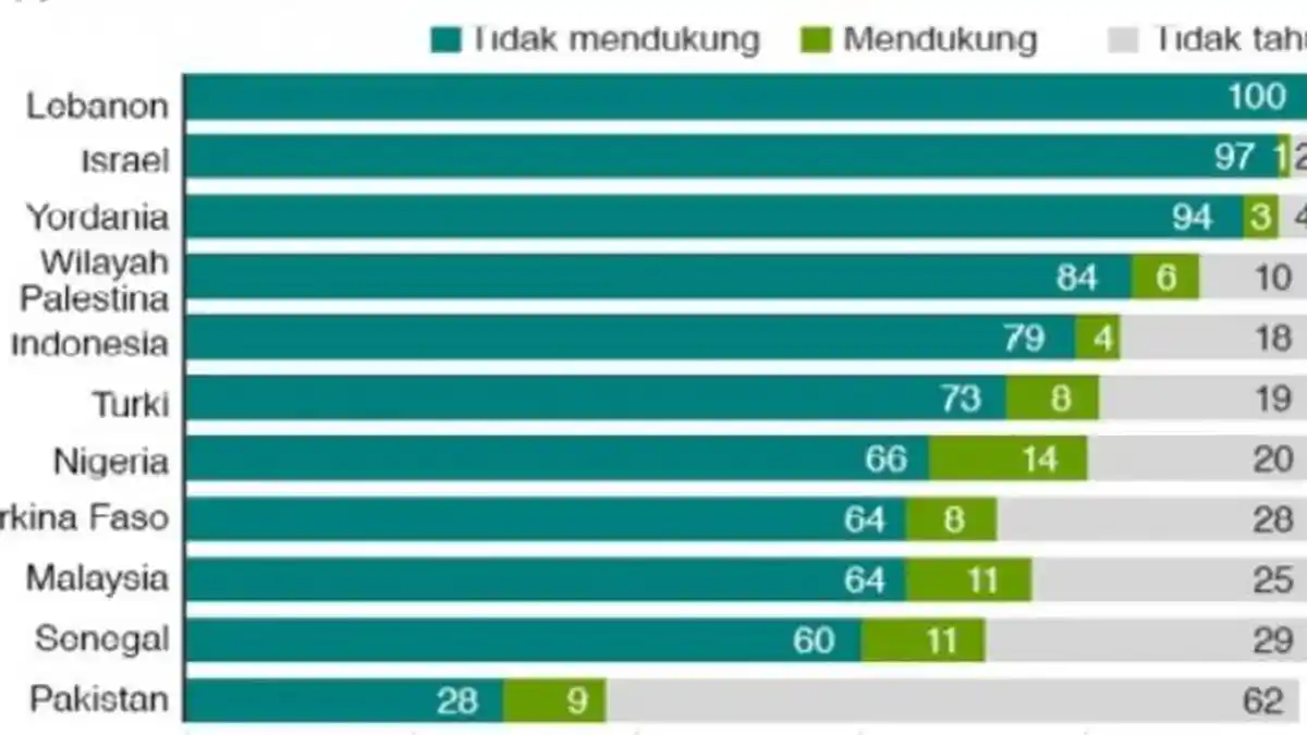 Mengejutkan, Survei Global Sebut 10 Juta Warga Indonesia Dukung ISIS