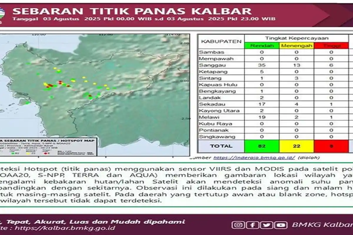 Titik Panas Berkurang, Namun Karhutla Masih Berpotensi Terjadi di Kalbar