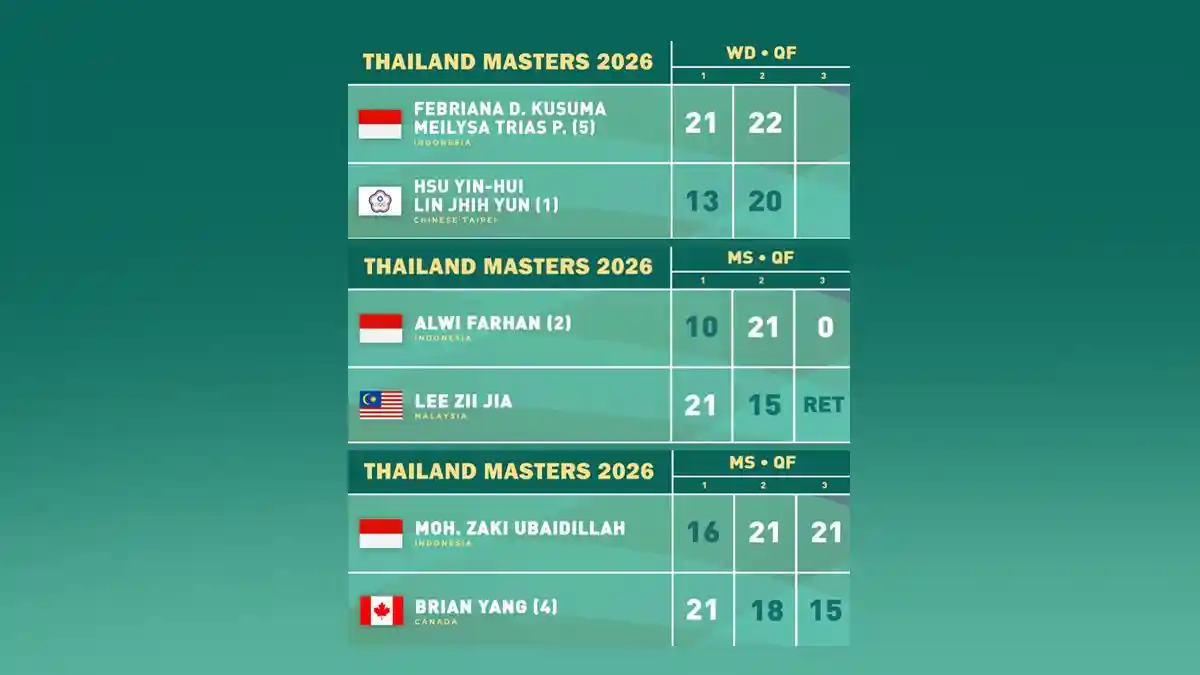 Hasil Thailand Masters 2026, Ana/Trias, Alwi Farhan dan Ubed Menang, Lolos ke Semifinal
