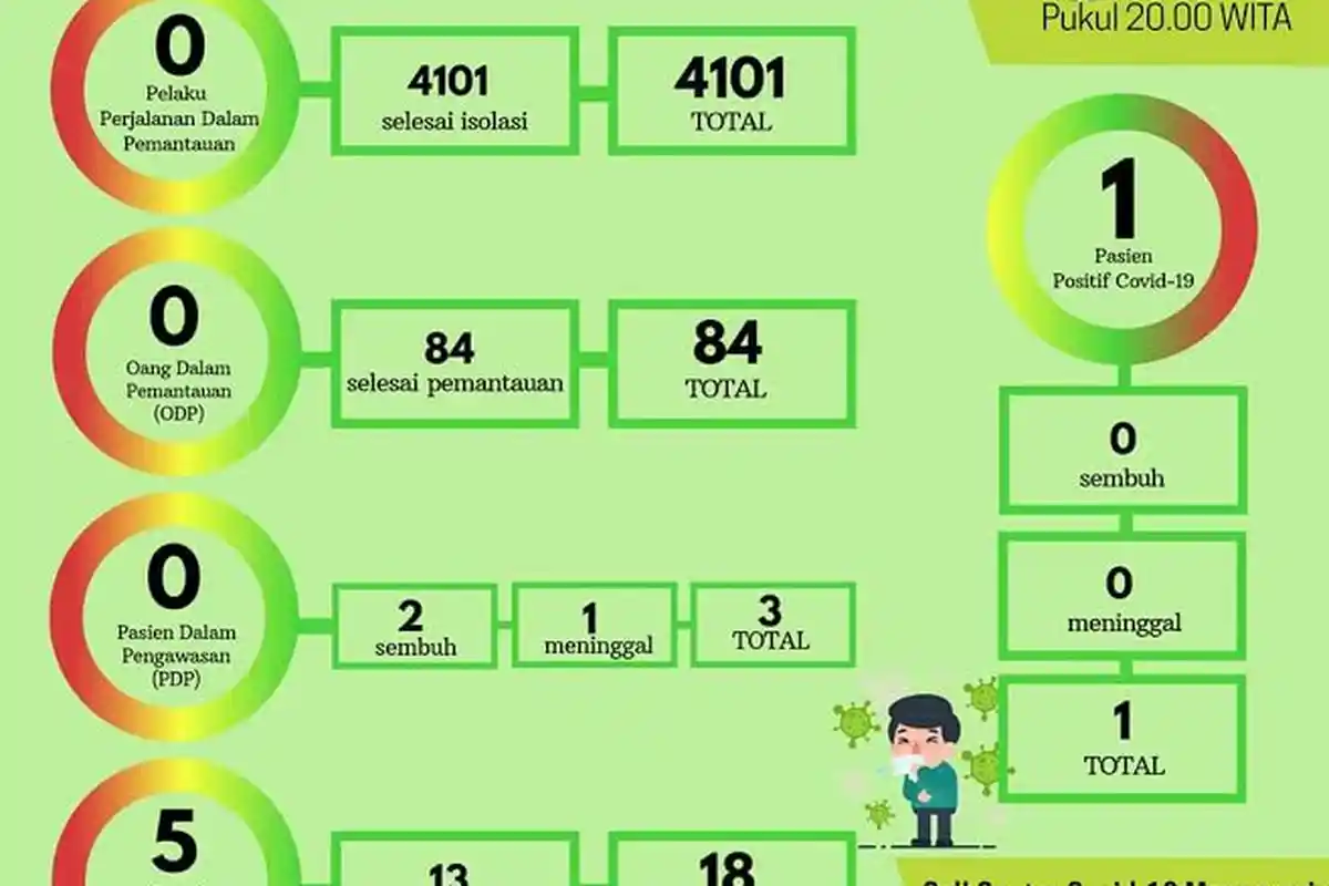 Update Corona di Kabupaten Manggarai: Sisa 5 OTG Yang Masih Dipantau