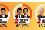 Tangkapan-layar-Hasil-Quick-Count-Pilpres-2024-Litbang-Kompas-31111.jpg