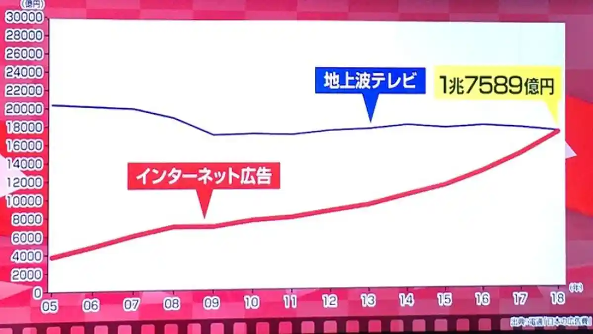 Biaya Periklanan Jepang di Internet Kini Lebih Besar Dibandingkan Penghasilan Iklan Televisi