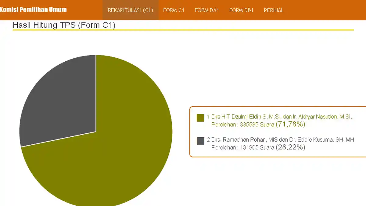 Website KPU Medan, Nyatakan Eldin-Akhyar Menang