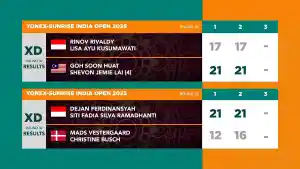 Hasil-India-Open-2025-Wakil-Indonesia-DejanFadia-menang-RinovLisa-kalah.jpg