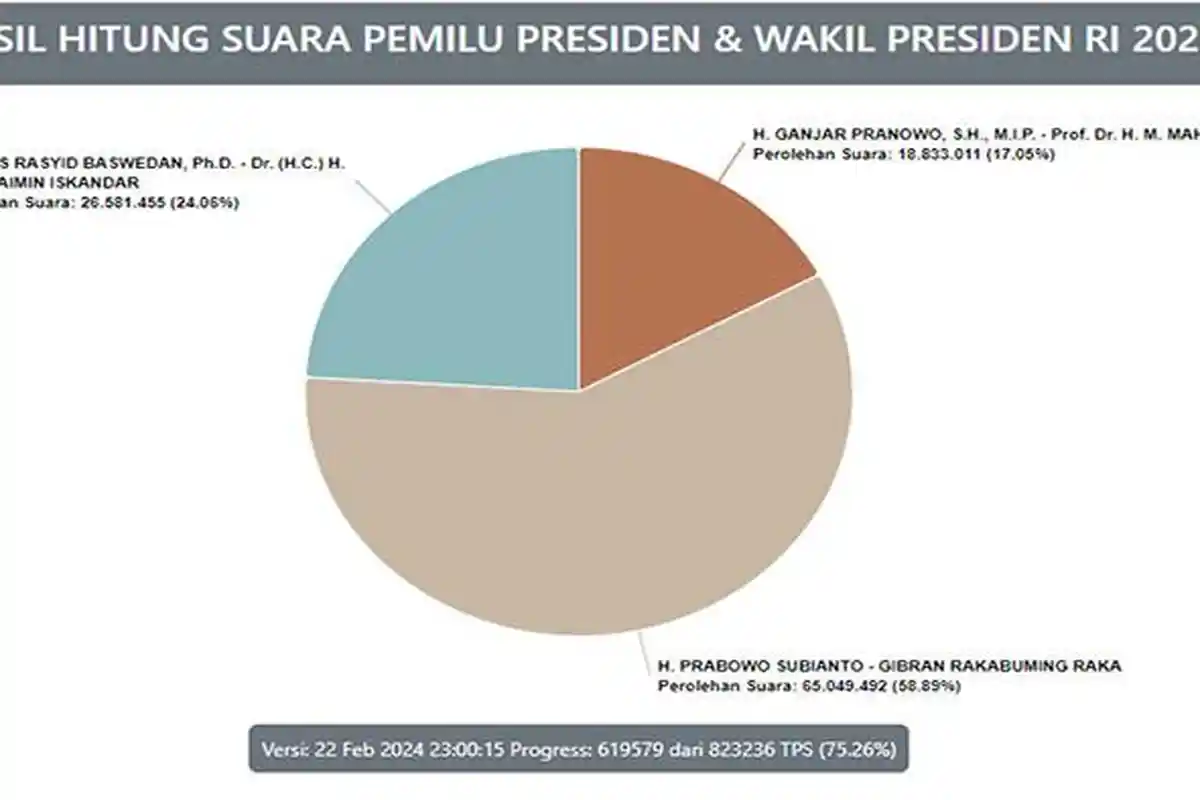 Berubah! Hasil Pilpres 2024 Terbaru Hari Ini Versi Real Count Resmi KPU
