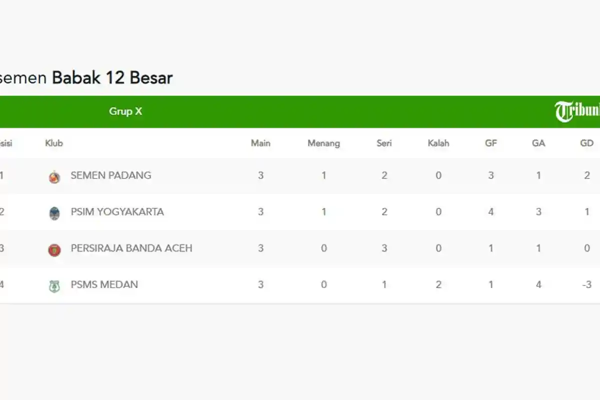 Hasil dan Klasemen Babak 12 Besar Liga 2 2023-2024 Setelah Semen Padang Menang, PSIM Imbang