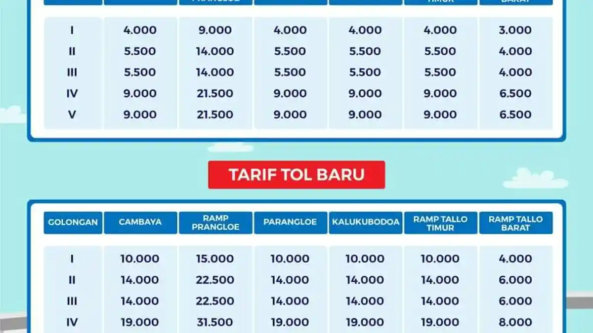 Tarif Tol Makassar Naik, dari Rp 4.000 Jadi Rp 10 Ribu