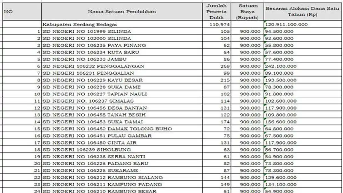 Daftar Lengkap Transfer Dana BOS 2025 SD, SMP, SMA, SMK di Serdang Begadai Sumatera Utara Rp 120 M