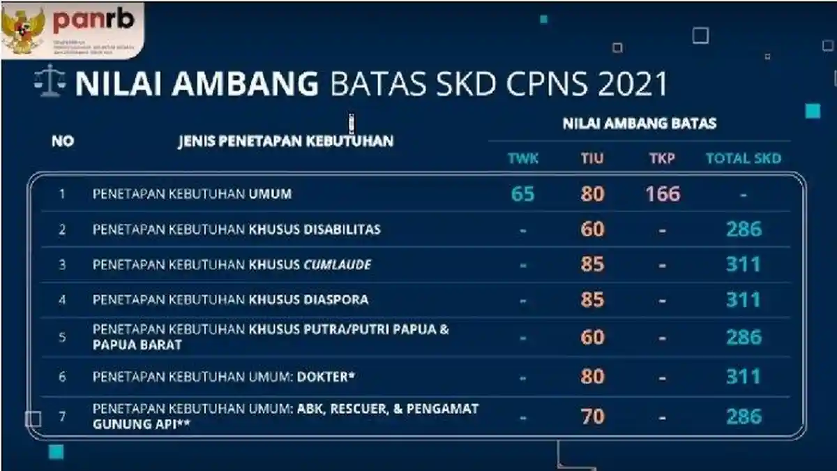 Inilah Link Pengumuman Hasil Tes SKD CPNS 2021 sscasn.bkn.go.id dan Nilai Passing Grade/Ambang Batas