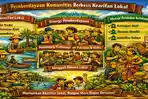 Rangkuman Materi dan Soal HOTS Bab 4 Pemberdayaan Komunitas Berbasis Kearifan Lokal