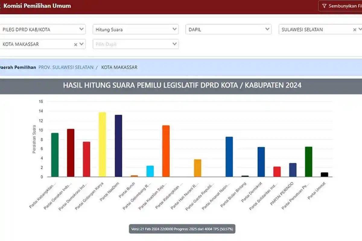 Daftar Nama Caleg Potensi Isi 50 Kursi DPRD Makassar: Golkar - Nasdem Berebut Ketua, PKB Mengejutkan