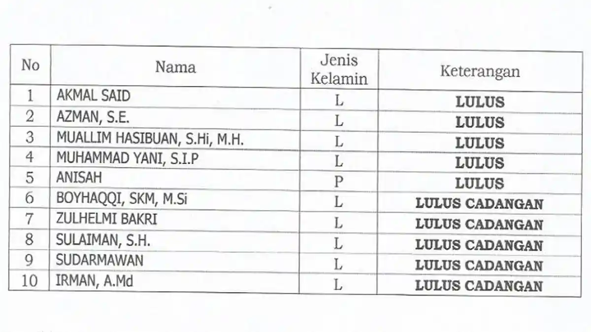 Komisi A DPRK Umumkan Nama Komisioner KIP Sabang 2023-2028