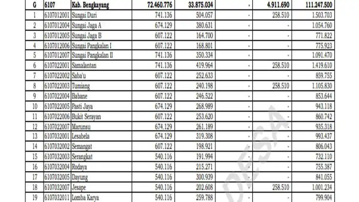 Daftar Dana Desa 2025 Terbanyak di Bengkayang Kalimantan Barat Terima Lebih Rp 1 Miliar