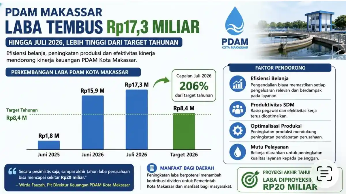 Льота PDAM Макассара достигла 17,3 млрд рупий к июлю 2026 года