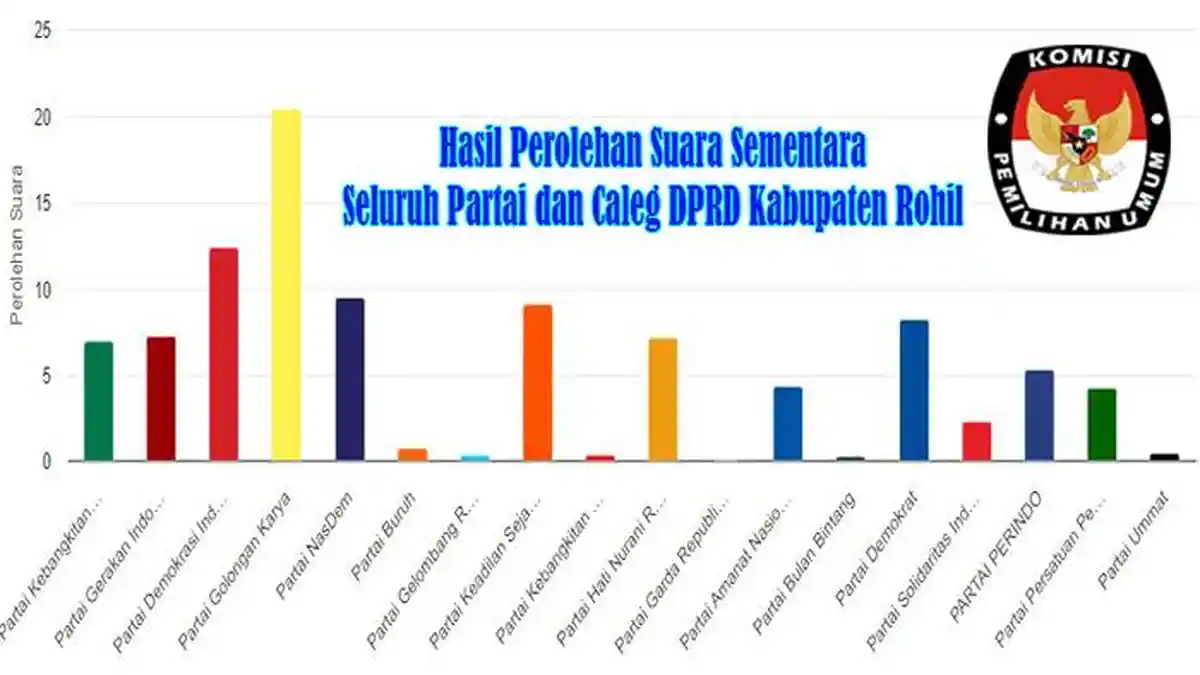 HASIL Perolehan Suara Sementara Seluruh Partai dan Caleg DPRD Kabupaten Rohil Real Count KPU