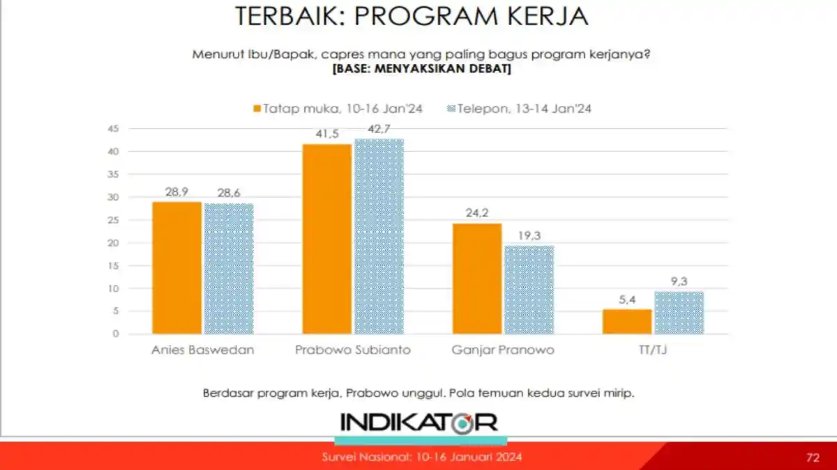 Survei Pilpres 2024 : Adu Program Anies-Prabowo-Ganjar, Cek Pilihan Responden
