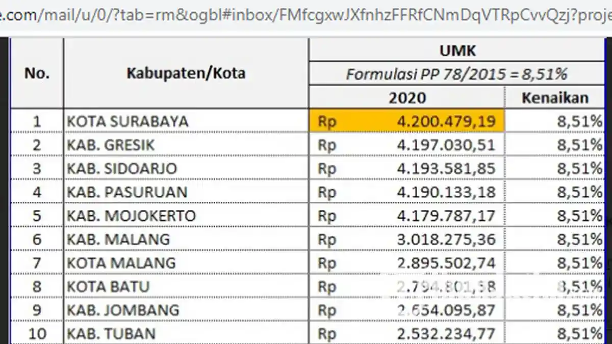 Besaran UMK 2021 Diprediksi Bakal Terpengaruh Covid-19, Begini Jawaban Kepala Disnaker Jatim
