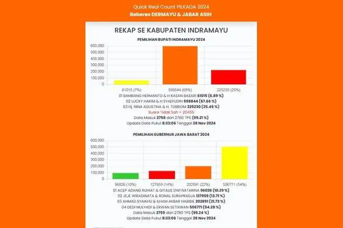 Update Hasil Quick Count Pilkada Indramayu 2024, Suara Lucky Hakim-Syaefudin Makin Meroket