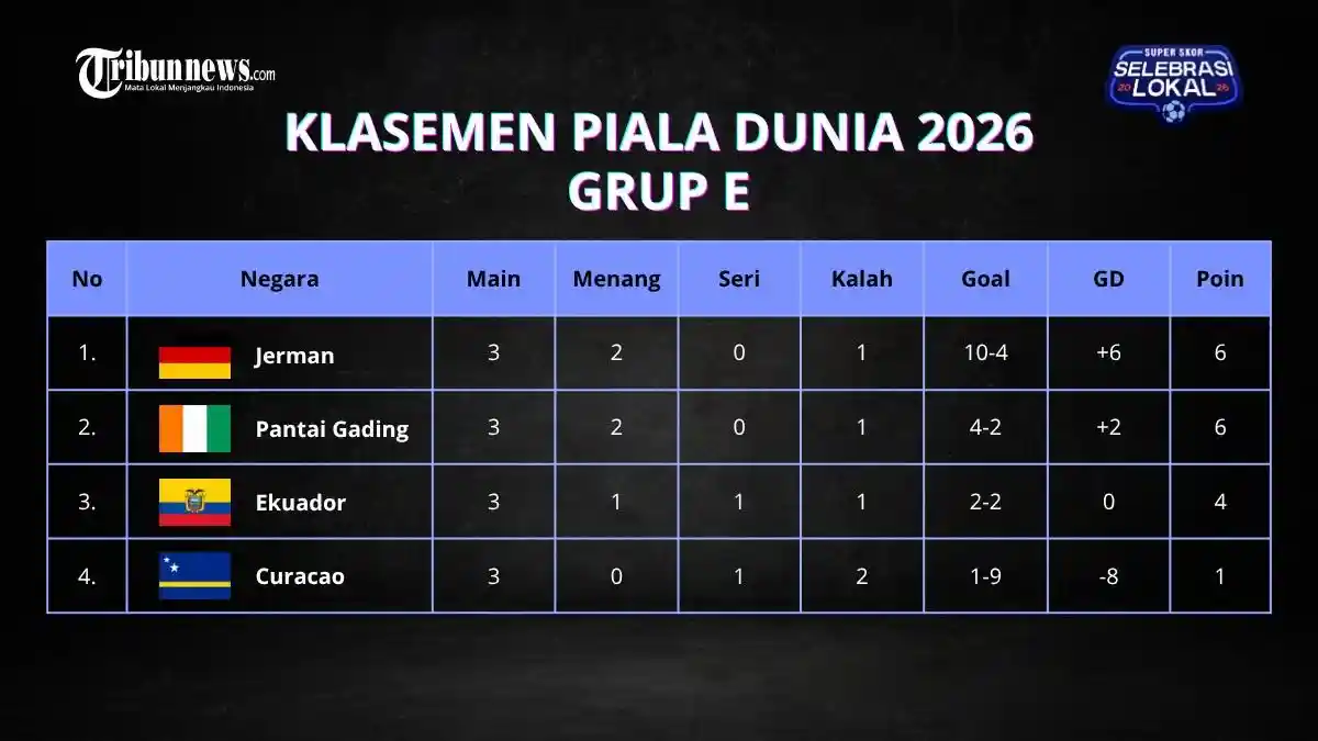 Klasemen Akhir Grup E Piala Dunia 2026: Jerman Juara Grup Meski Kalah, Pantai Gading Ikut Lolos - Tribunnews.com