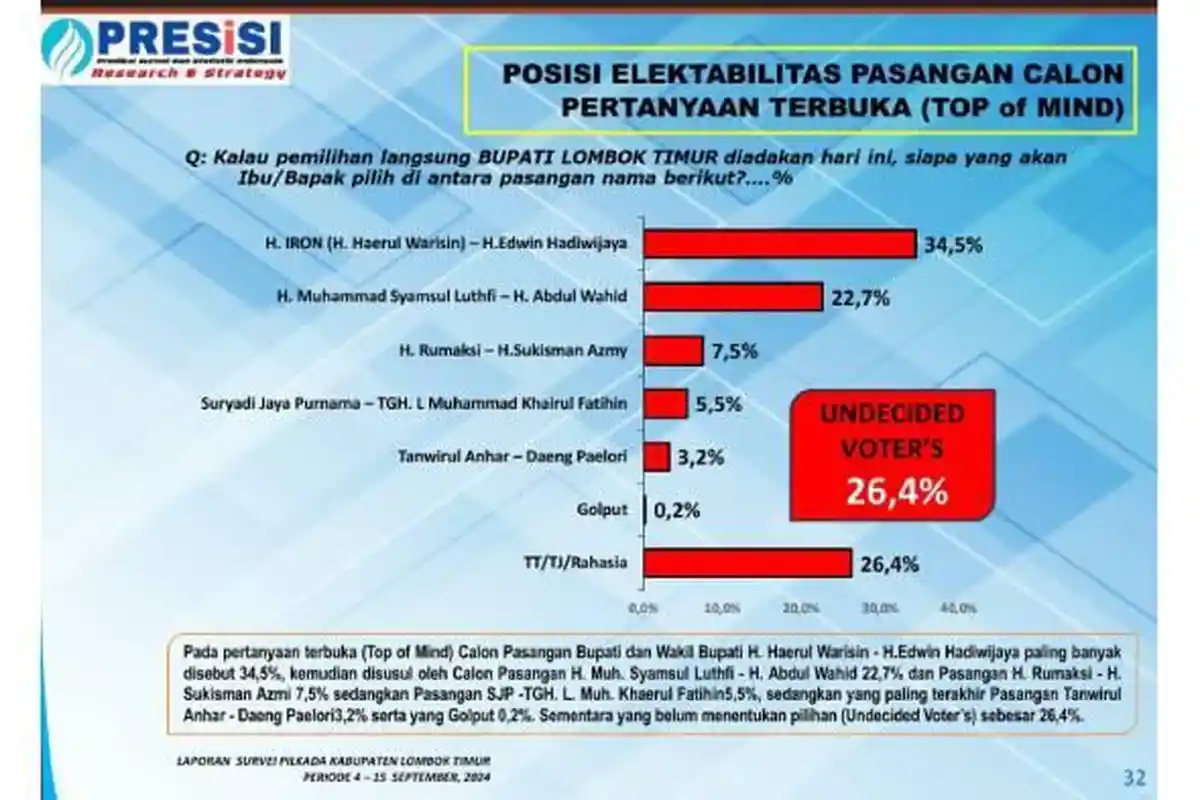 Iron-Edwin Unggul di Pilkada Lombok Timur Versi Hasil Survei PRESiSI Terbaru September 2024