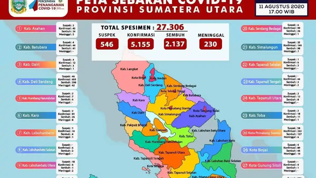 BREAKING NEWS: Bertambah Kasus Baru Corona di Sumut, Medan Terbanyak Sumbang 123 Kasus