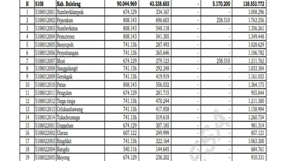 Semoga Tak Dikorupsi, Dana Desa 2025 Buleleng Cair Rp80 M, Ini Daftar Desa Terima Lebih Rp1 M