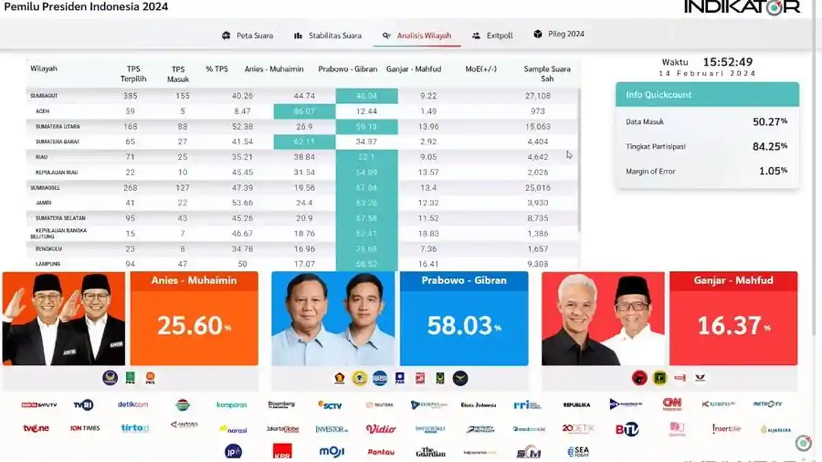 Anies-Muhaimin Unggul di Sumatera Barat dan Aceh Versi Quick Count Indikator, Prabowo dan Ganjar ?