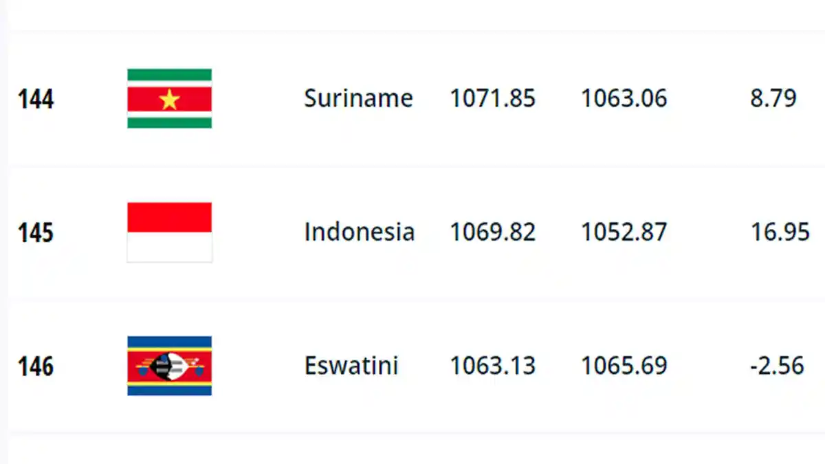 UPDATE Ranking FIFA Timnas Indonesia Resmi Naik ke Peringkat 145, Diumumkan Hari Ini