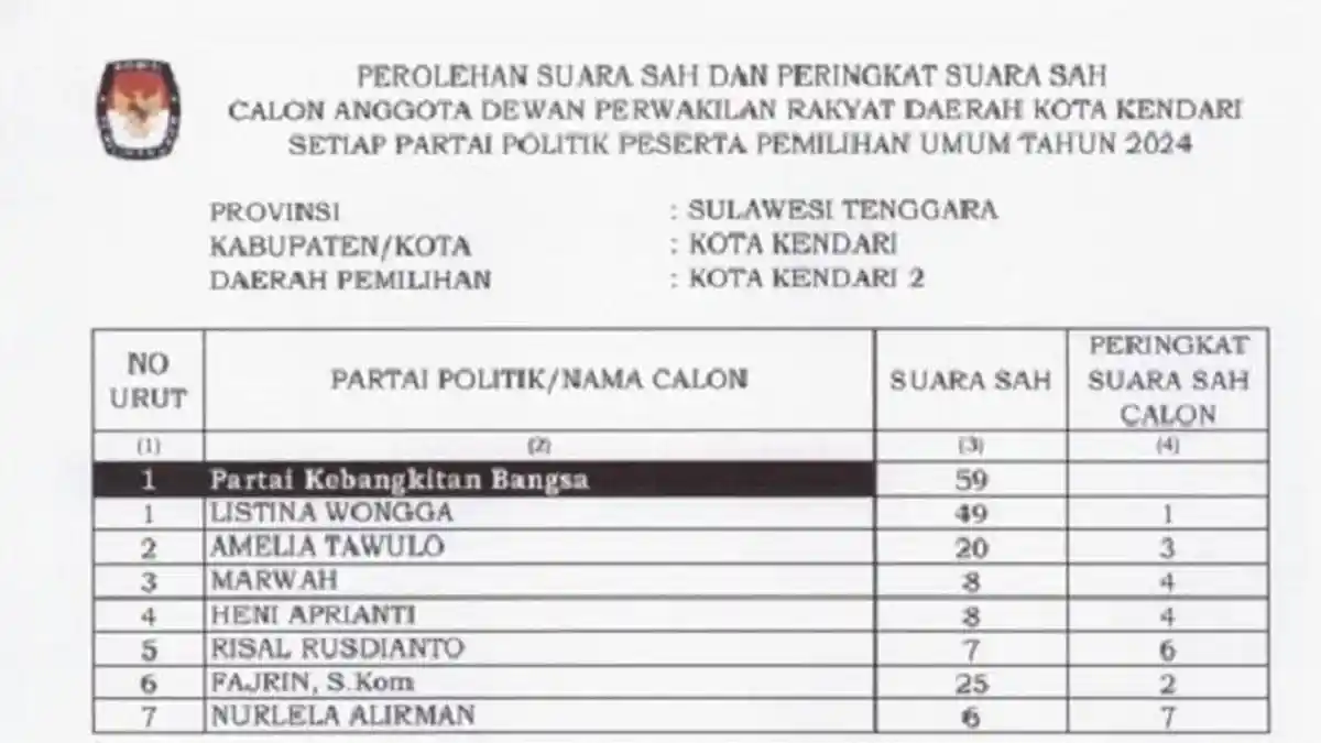 Daftar Caleg Diprediksi Lolos DPRD Kota Kendari Dapil II Hasil Pleno Komisi Pemilihan Umum