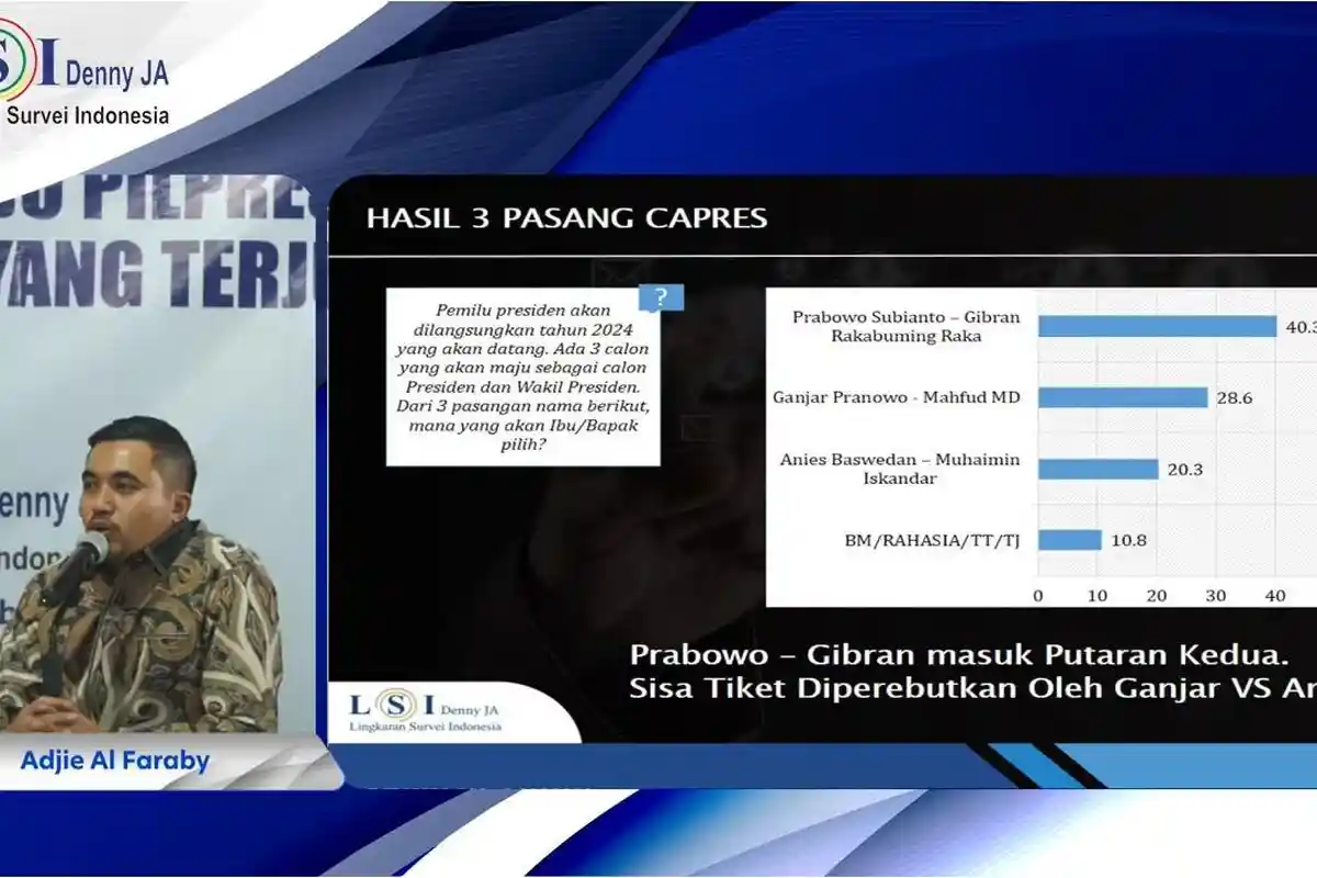 Survei LSI Denny JA Sebut Prabowo-Gibran Unggul 40,3 Persen, Ini Perbandingan 5 Hasil Survei Lainnya