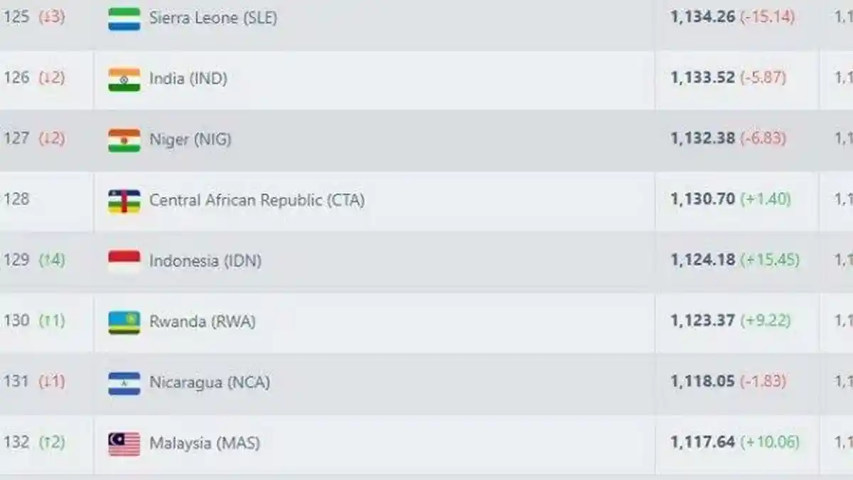 Ranking FIFA Timnas Indonesia Terbaru September 2024 Makin Terdepan ...