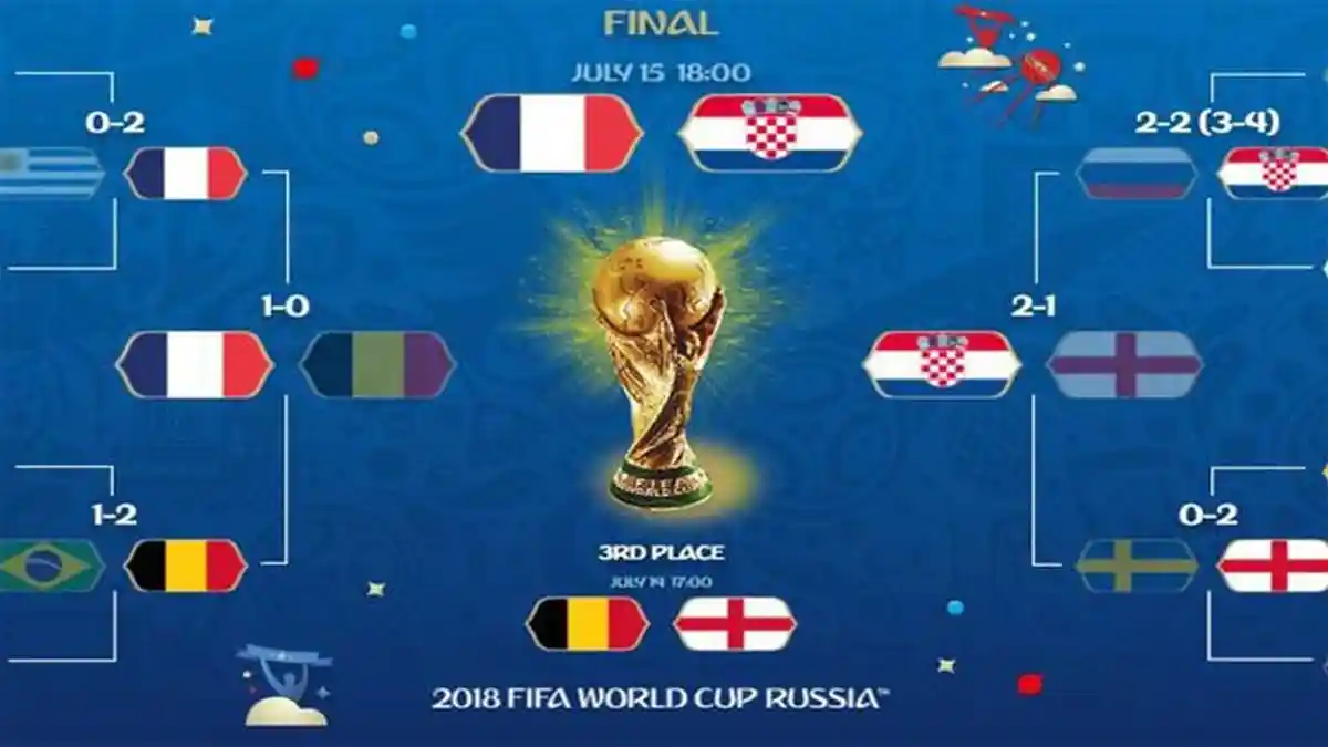 Ini Jadwal Final Piala Dunia 2018 dan Perebutan Juara Tiga, Perancis vs Kroasia, Belgia vs Inggris