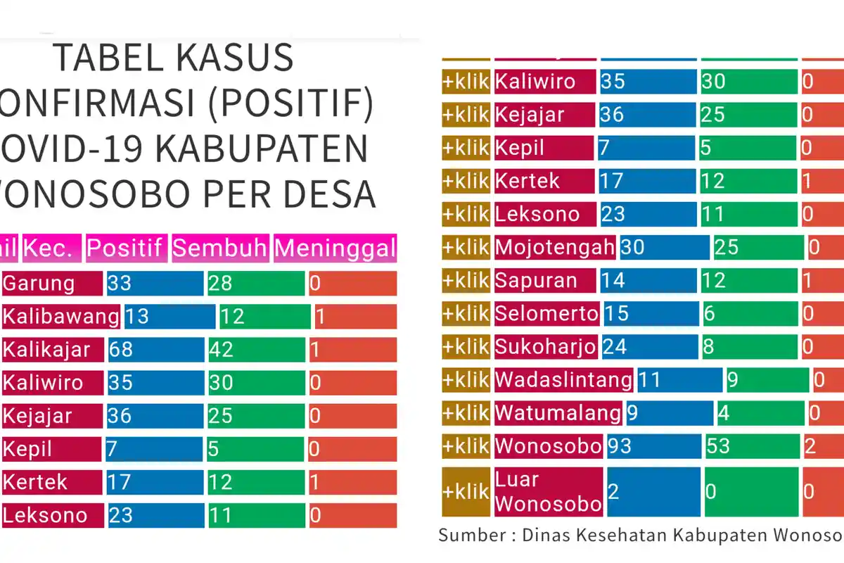 Update Corona Wonosobo Hari Ini Sabtu 19 September 2020:  430 Positif Covid-19, Jateng 19.210
