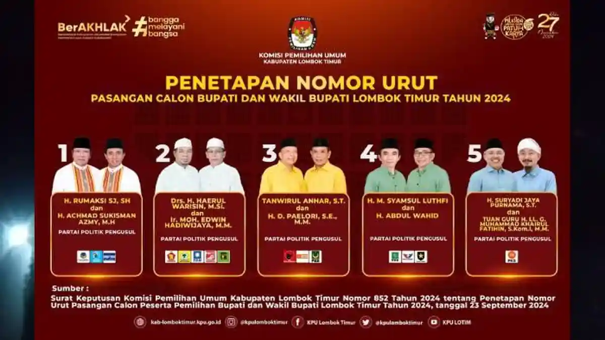 Update Dana Kampanye Paslon Pilkada Lombok Timur Oktober 2024: Siapa Paling Banyak?
