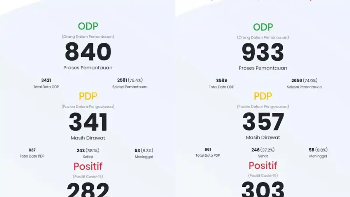 Pasien Positif Covid-19 di Sulsel Bertambah 23 Orang, Bone dan Luwu Utara Kasus Pertama