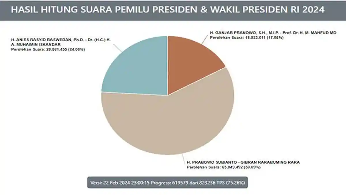 Berubah! Hasil Pilpres 2024 Terbaru Hari Ini Versi Real Count Resmi KPU