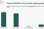 Anies-Baswedan-ungguli-Ganjar-Pranowo-dengan-selisih-angka-39-persen.jpg