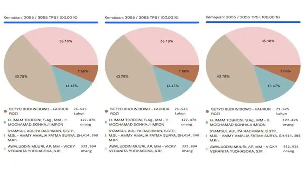 Update, Hasil Hitung Suara Real Count Pilbup Cilacap per 28 November ...
