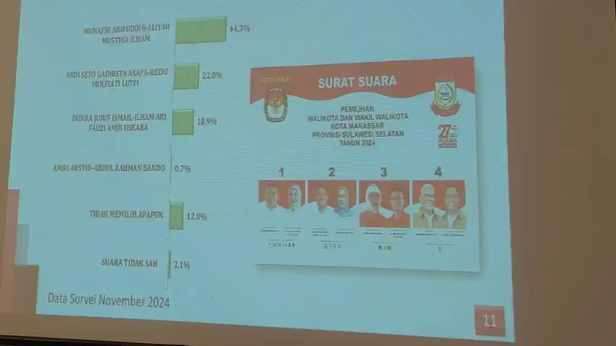 Hasil Survei H-5 Pilwali Makassar: Appi-Aliyah Unggul, SEHATI dan INIMI Saling Kejar