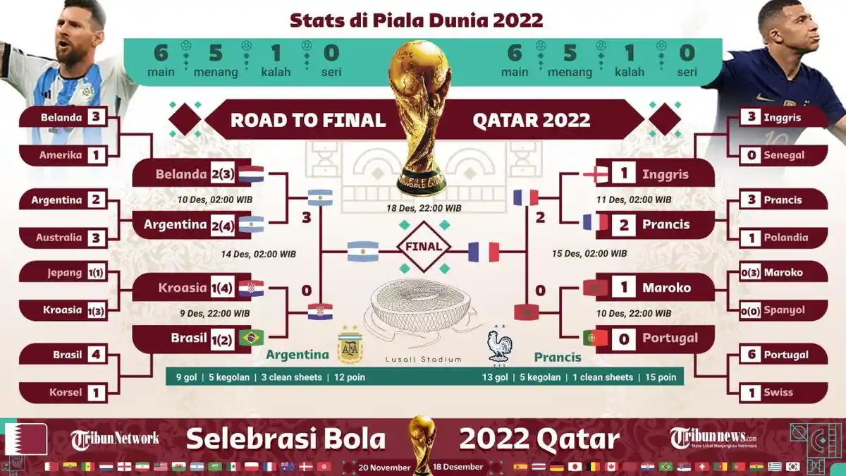 Prediksi Skor Argentina vs Prancis di Final Piala Dunia 2022 dan Head to Head serta Susunan Pemain