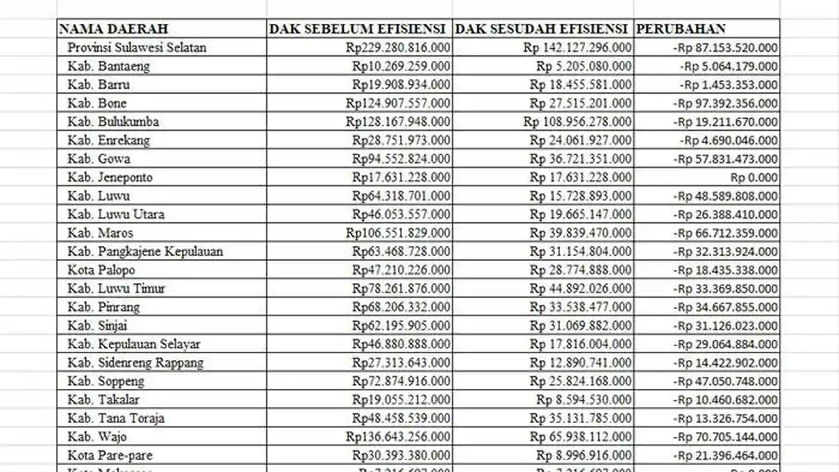 Daftar DAK Fisik 2025 Sulawesi Selatan, Dipangkas Rp 799 Miliar Setelah Efisiensi Prabowo