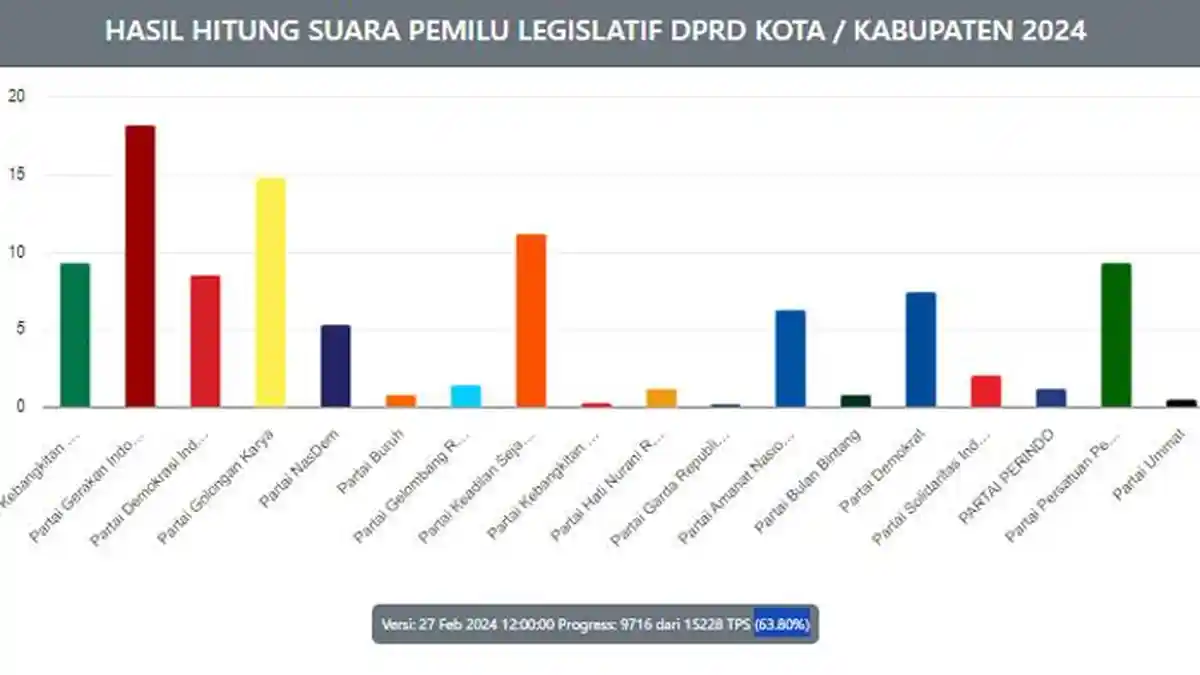 Daftar Caleg Diprediksi Lolos DPRD Kabupaten Bogor, Gerindra Dapat Kursi Terbanyak, Ada Nama Baru