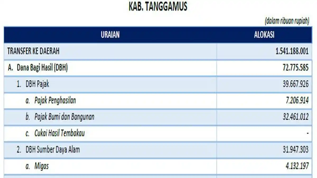 Daftar Lengkap Dana Transfer ke Daerah 2025 Kabupaten Tanggamus, Lampung Rp 1,5 Miliar