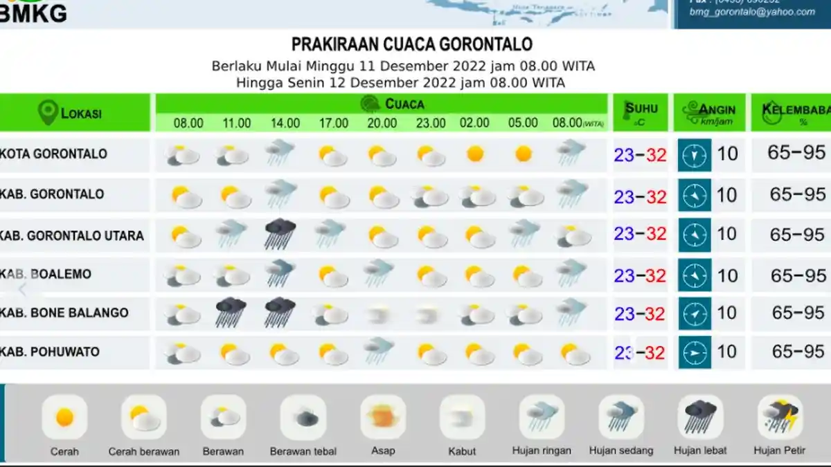 Prakiraan Cuaca Minggu 11 Desember 2022: 6 Wilayah Gorontalo Hujan dan Angin Kencang