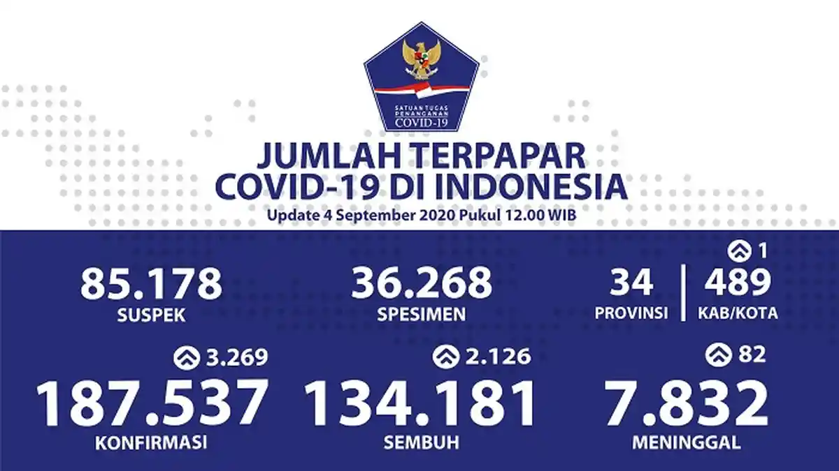 UPDATE Kasus Covid-19 di Indonesia 4 September 2020: Melonjak 3.269, Pasien Positif Tembus 187.537