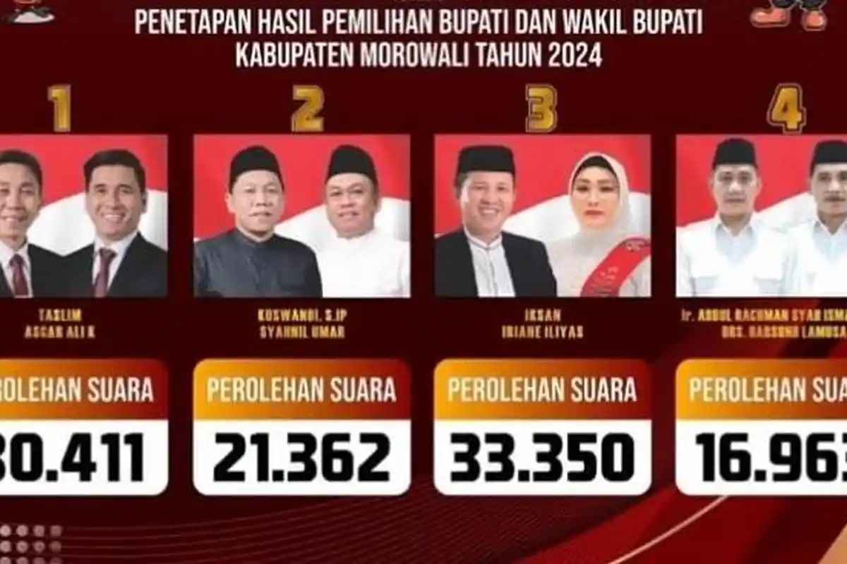 Hasil Real Count Pilkada Morowali 2024,  Incumbent Tumbang, Iksan-Iriane Raih Suara Terbanyak