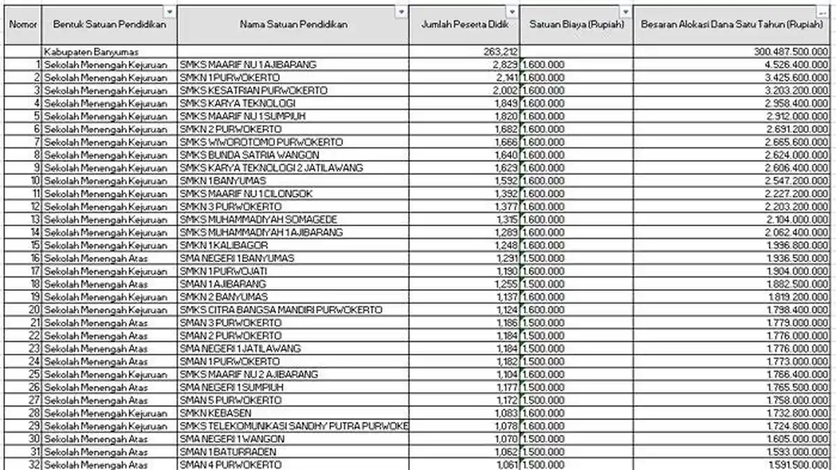 Daftar Sekolah di Kabupaten Terima Dana BOS 2025 Lebih dari Rp 1 Miliar